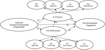 Pro-environmental employee engagement: the influence of pro-environmental psychological capital, pro-environmental job resources, and perceived corporate environmental responsibility